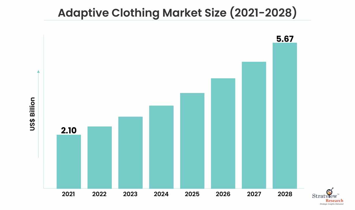 Adaptive Clothing Market Size
